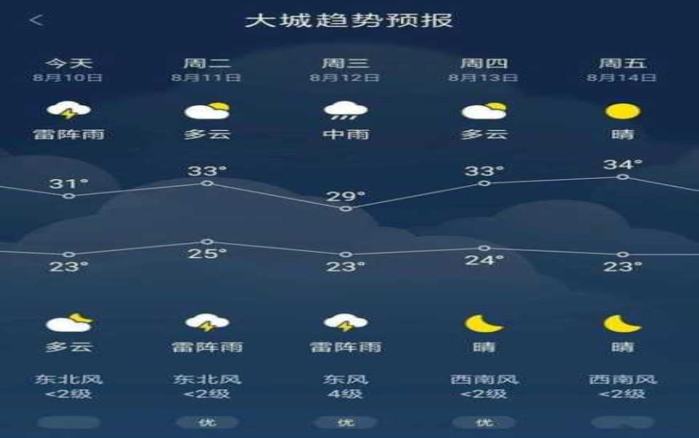 武胜县天气预报,今日气温和降水情况分析