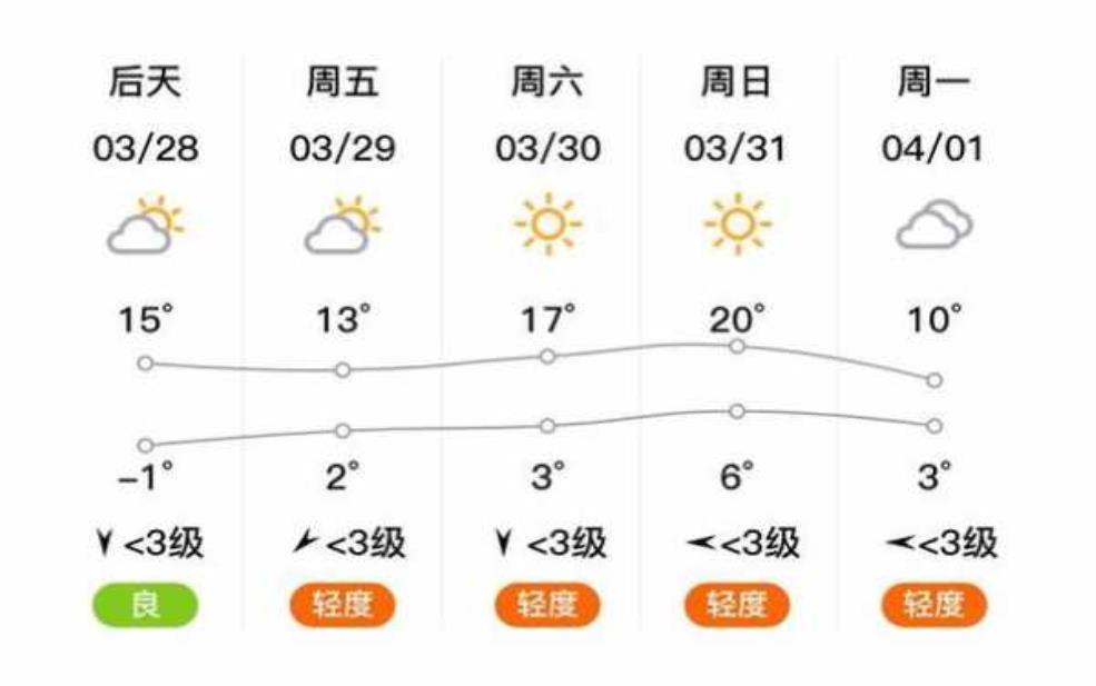 民乐县天气预报, 今日气温和降水情况如何？ 