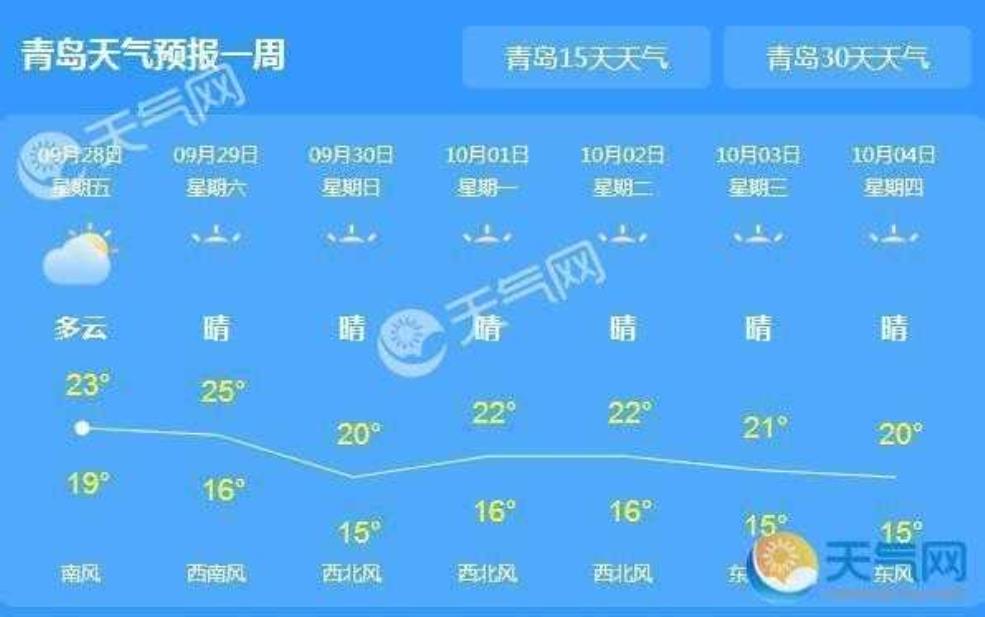 红岛天气预报, 下周天气趋势预测是什么?