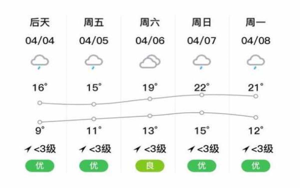  通山县天气预报, 明日气温与降水情况预测 
