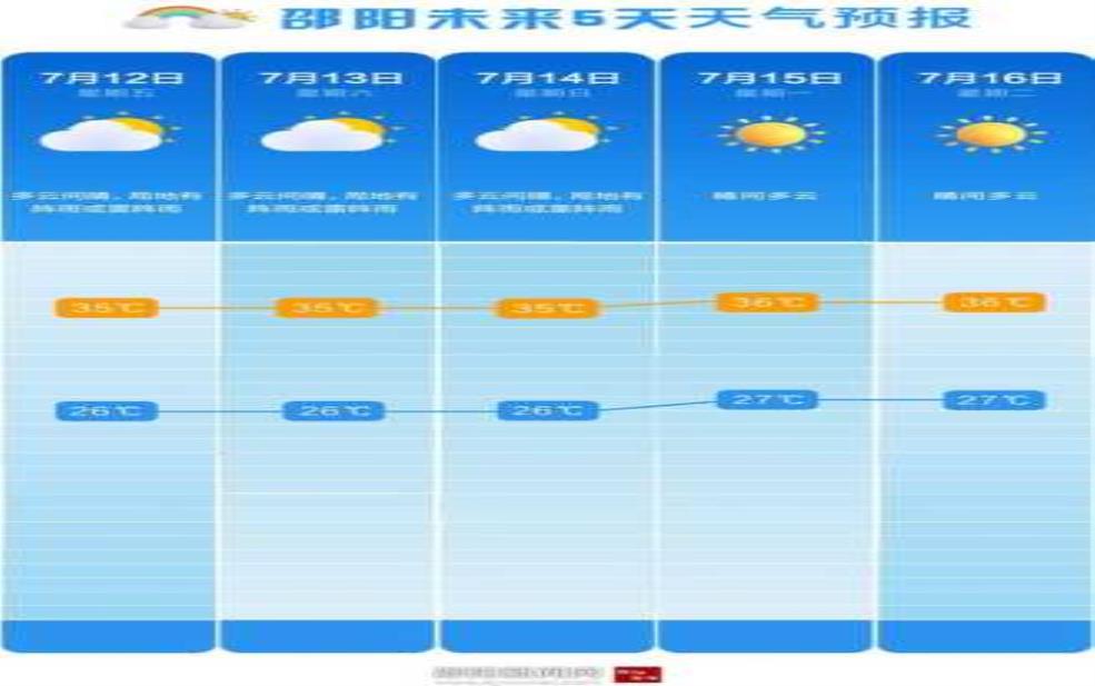  邵阳市新邵县天气, 今日气温与预报分析 