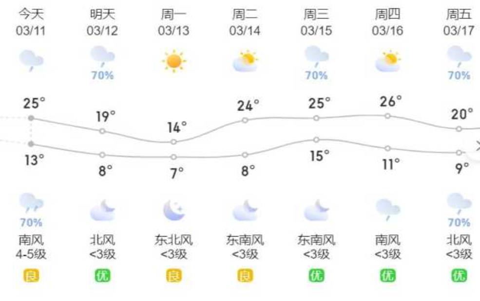  郴州市苏仙区天气，今天的温度和预报如何？ 