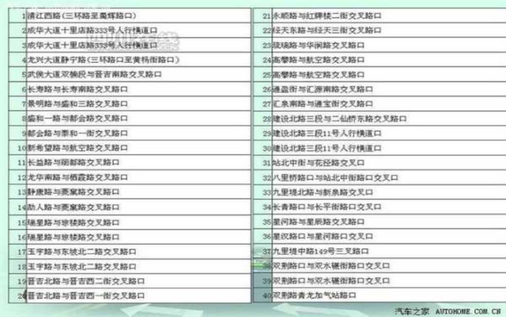 成都三环路限号电子眼, 何时实施及细则解析