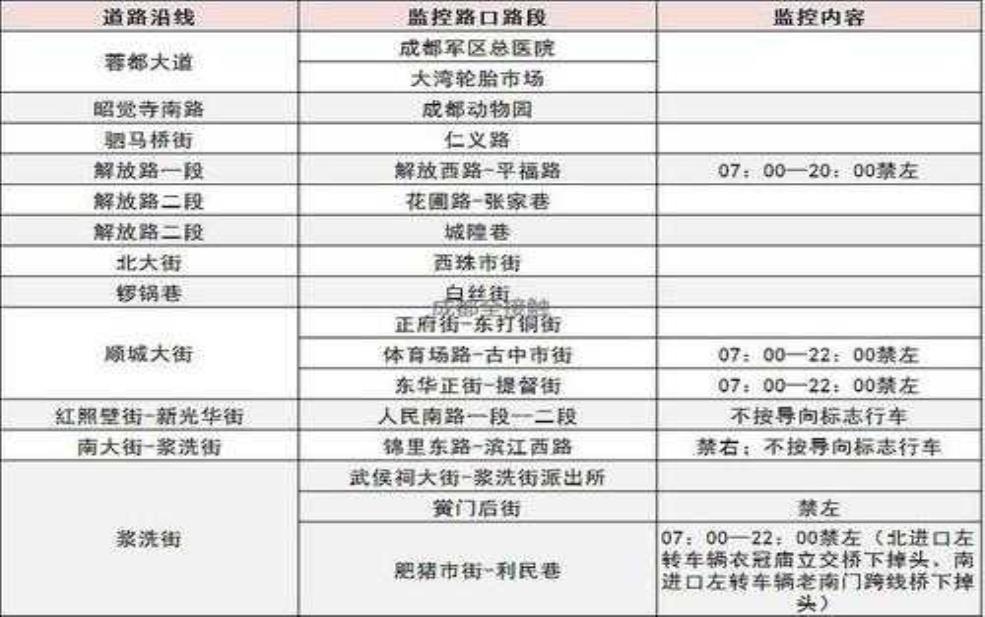  成都三环路限号电子眼, 何时实施及细则解析 