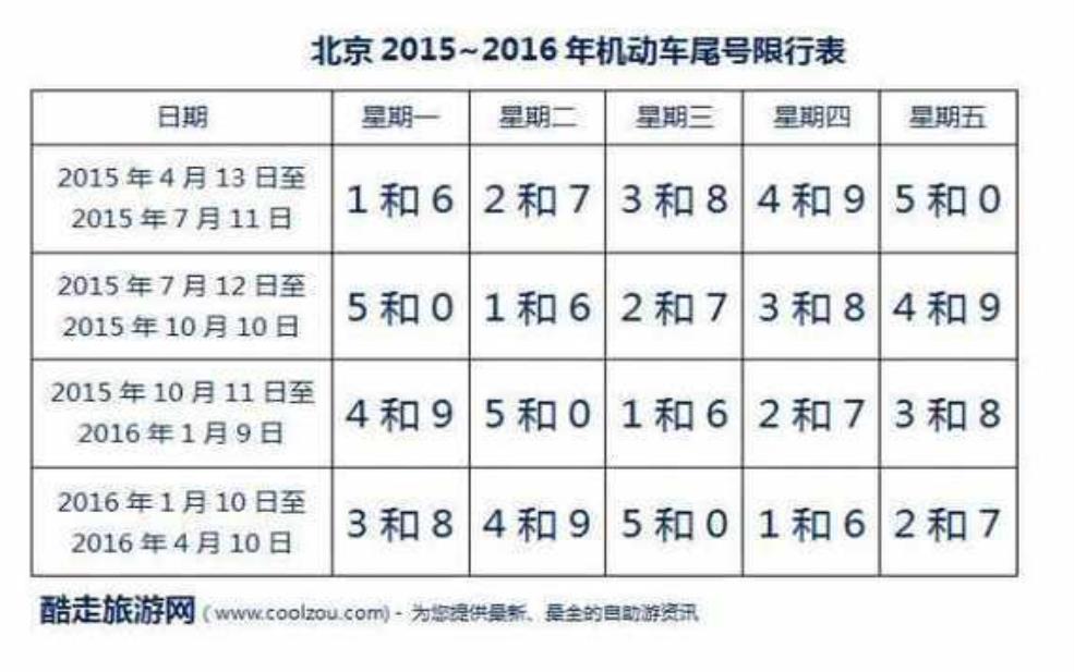礼拜二限号多少, 了解最新限号政策