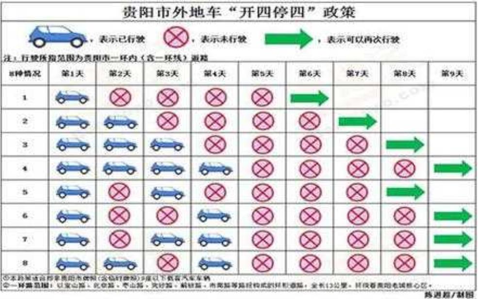  贵阳限号开车, 如何避免违章处罚？ 