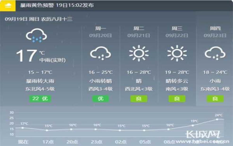  7月9日衡水天气，适合出行吗？ 