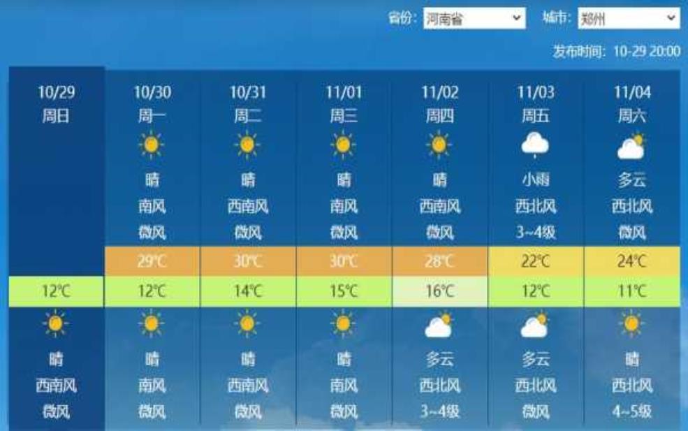 三道关天气, 未来一周的气温变化预测