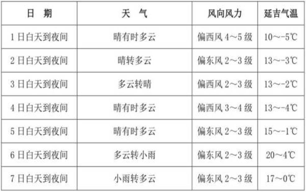三道关天气, 未来一周的气温变化预测