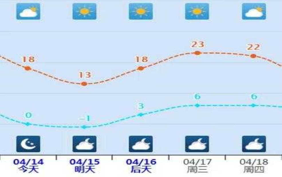 东卯镇天气预报, 今日气温及降水情况分析