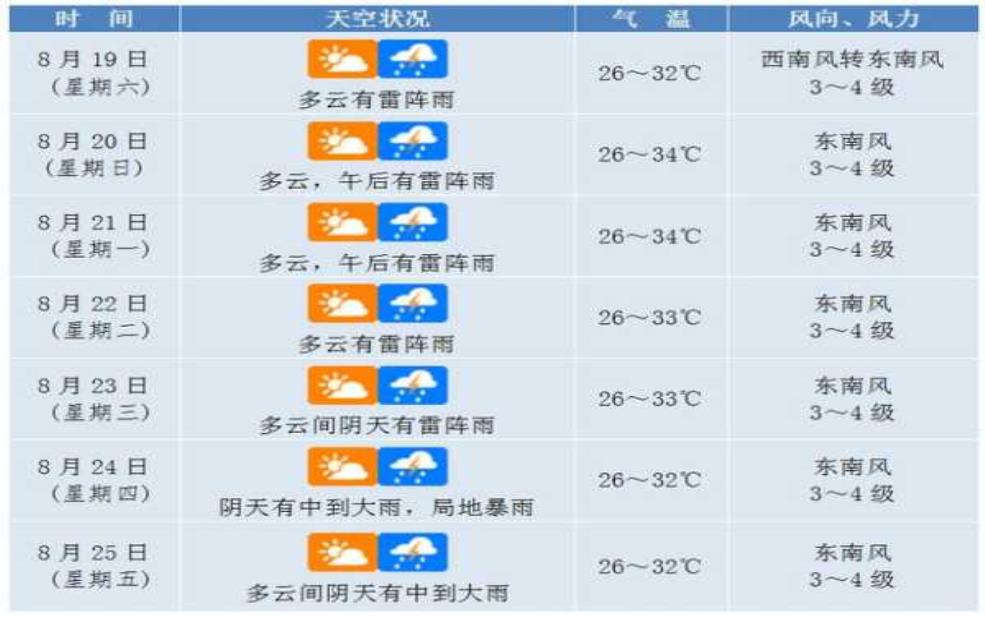 严陵镇一周天气预报, 未来天气趋势分析