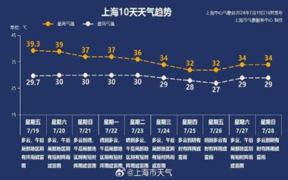 九江天天气预报30天, 当前气候趋势如何?