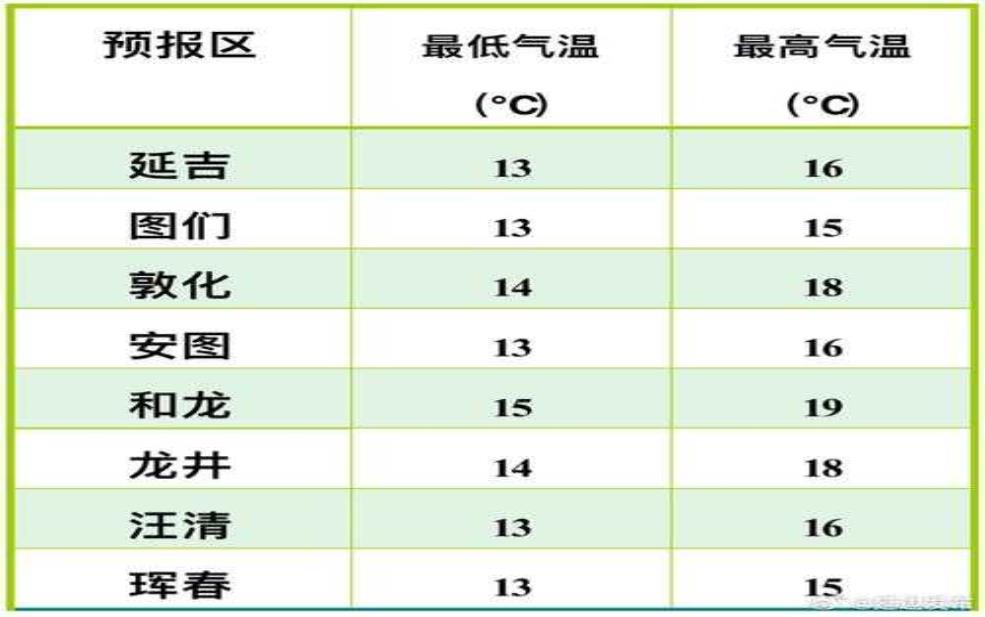今日和龙天气, 你需要知道的最新预报