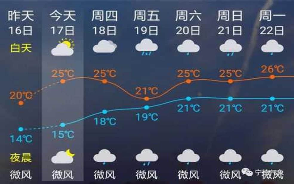 会宁天气一个月, 未来气候变化趋势分析
