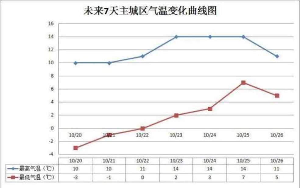  会宁天气一个月, 未来气候变化趋势分析 