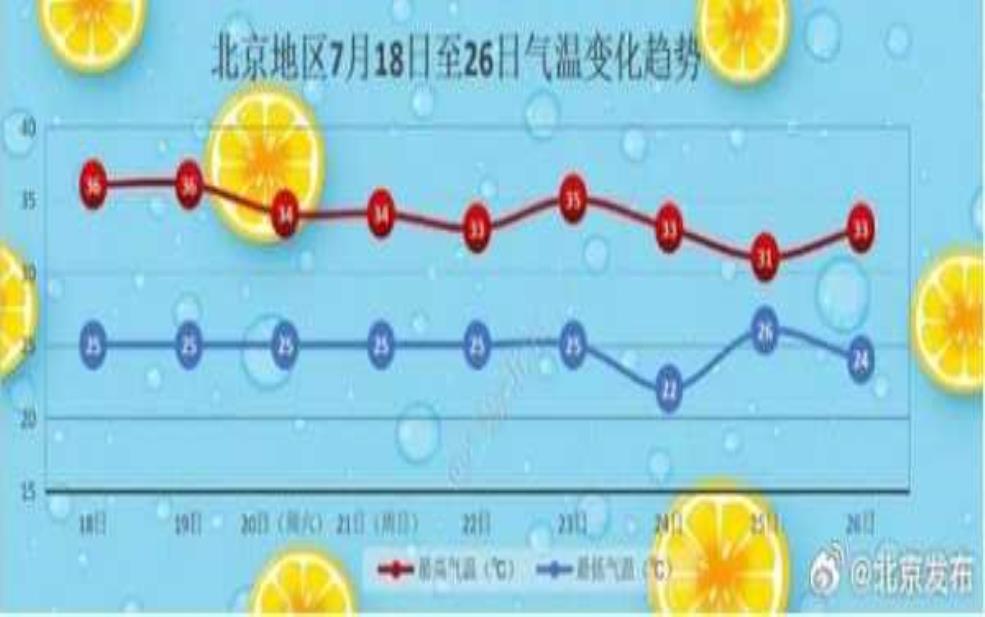  八卦台天气，今天的气温和预报如何？ 
