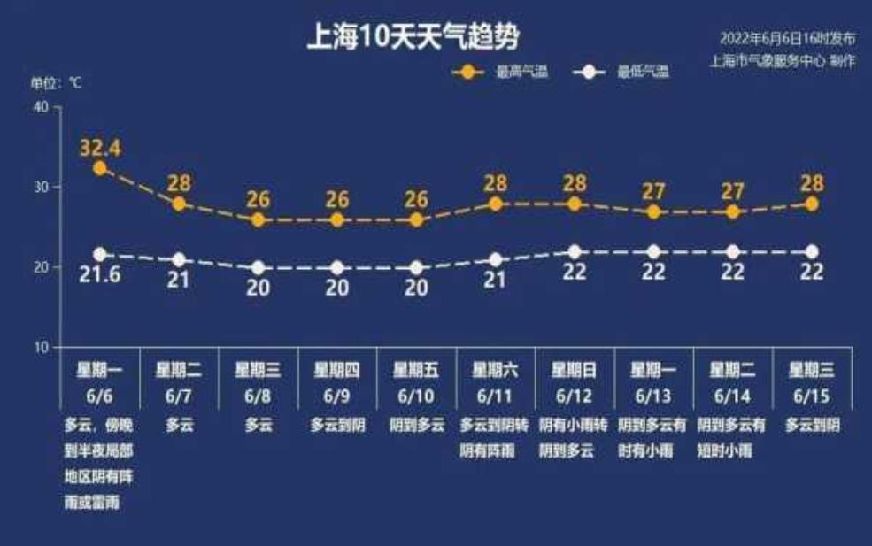  六月末上海天气，适合出游吗？ 
