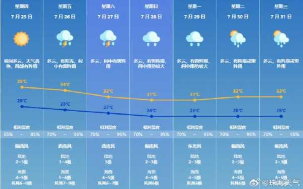 凤凰源天气预报, 今天的气象情况如何?