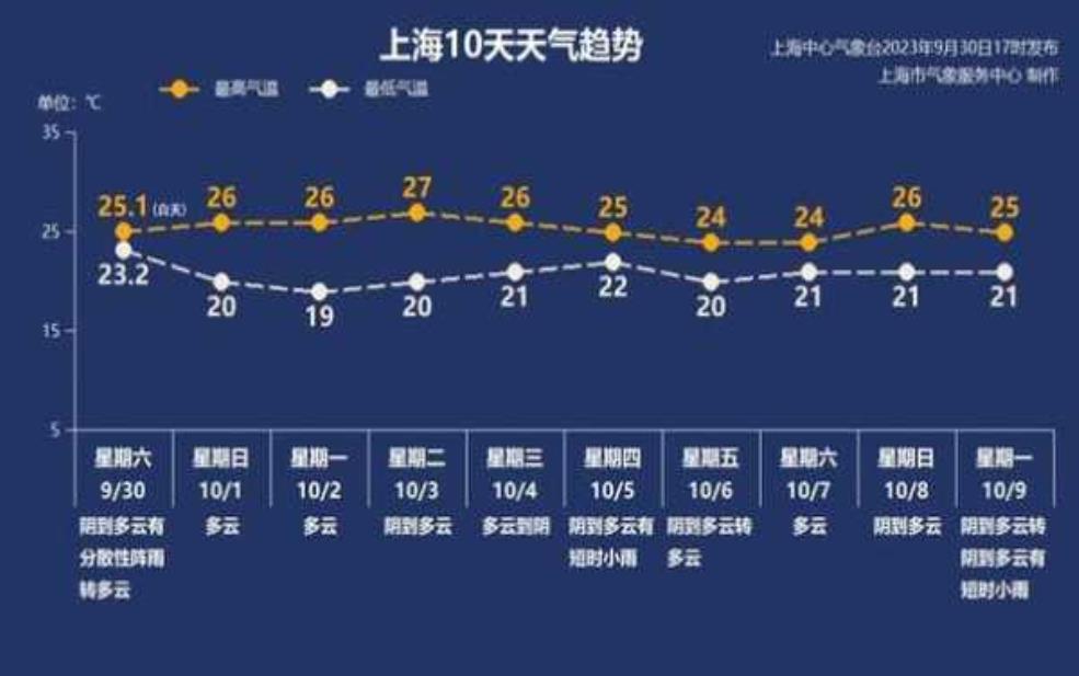  古竹天气, 今天的气温和降水情况如何？ 