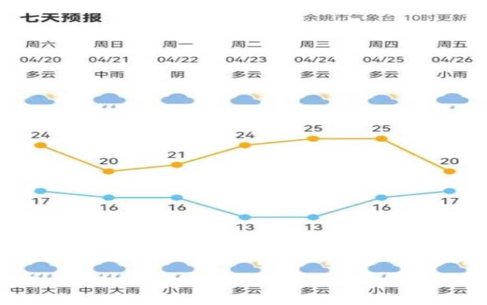 古竹天气, 今天的气温和降水情况如何?