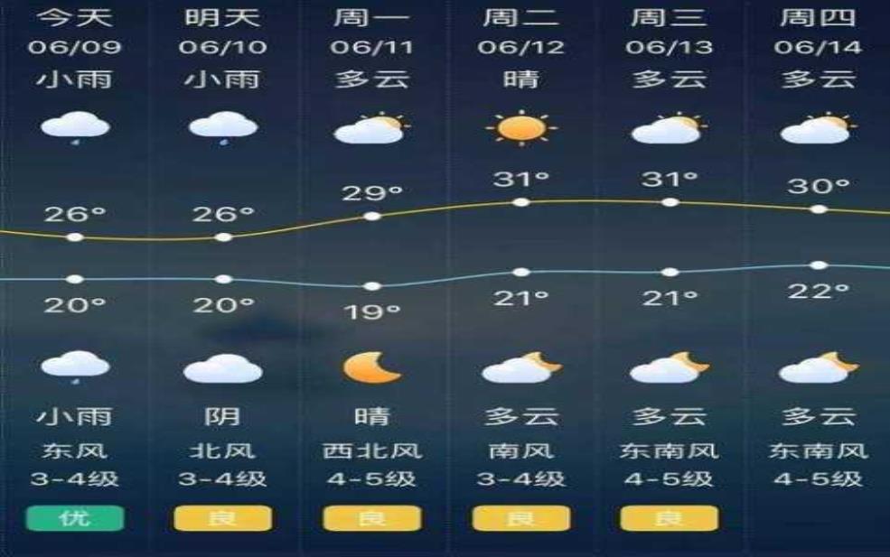 古里天气预报, 今天的天气情况如何?