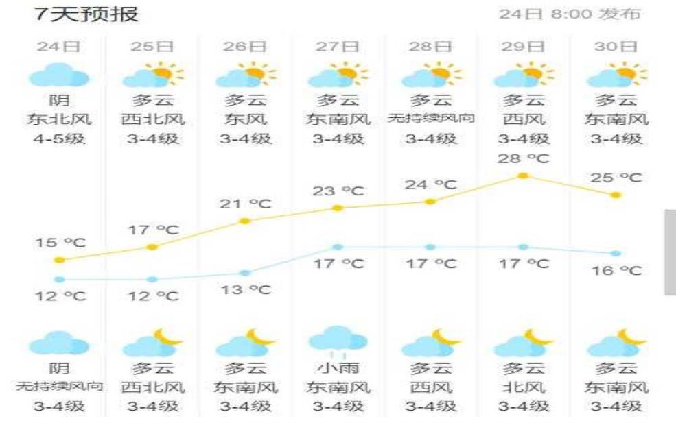  吴场镇天气，今天的气温和降水情况如何？ 