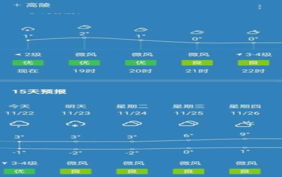 国色天香天气, 今天天气怎样?