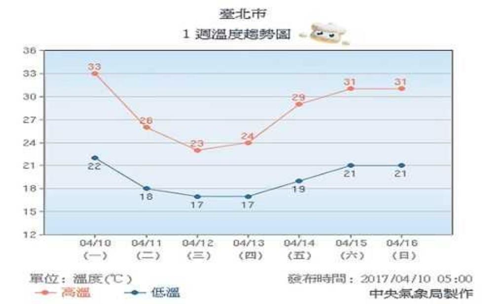  多塞尔多夫天气, 未来一周气象趋势分析 