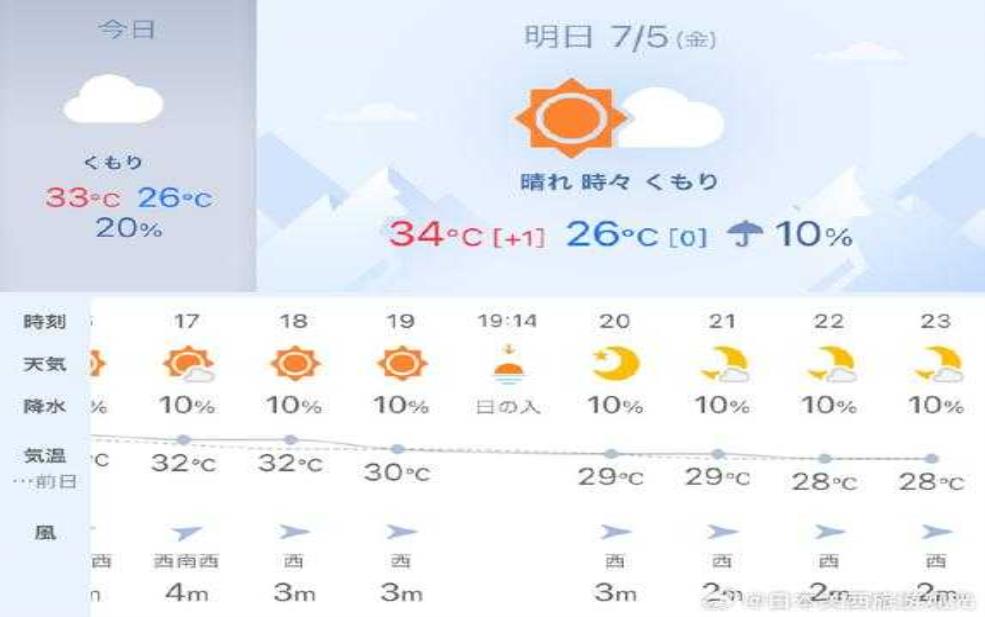 大阪天气预测, 本周气温变化解析