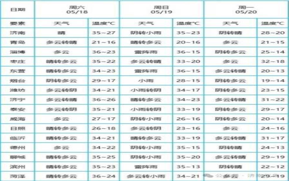 太子庙天气，今日气温和预测分析 