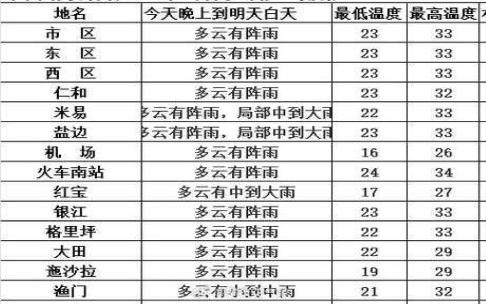  夹皮沟天气，今天的气温和预报如何？ 