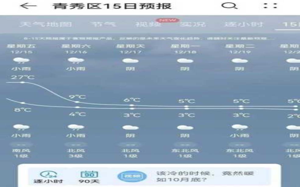宋隆天气, 一周内气温变化预测