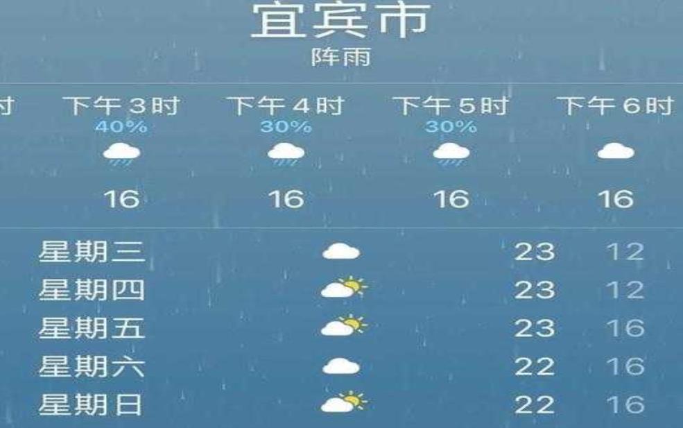 宜宾商州镇天气, 今天天气如何?