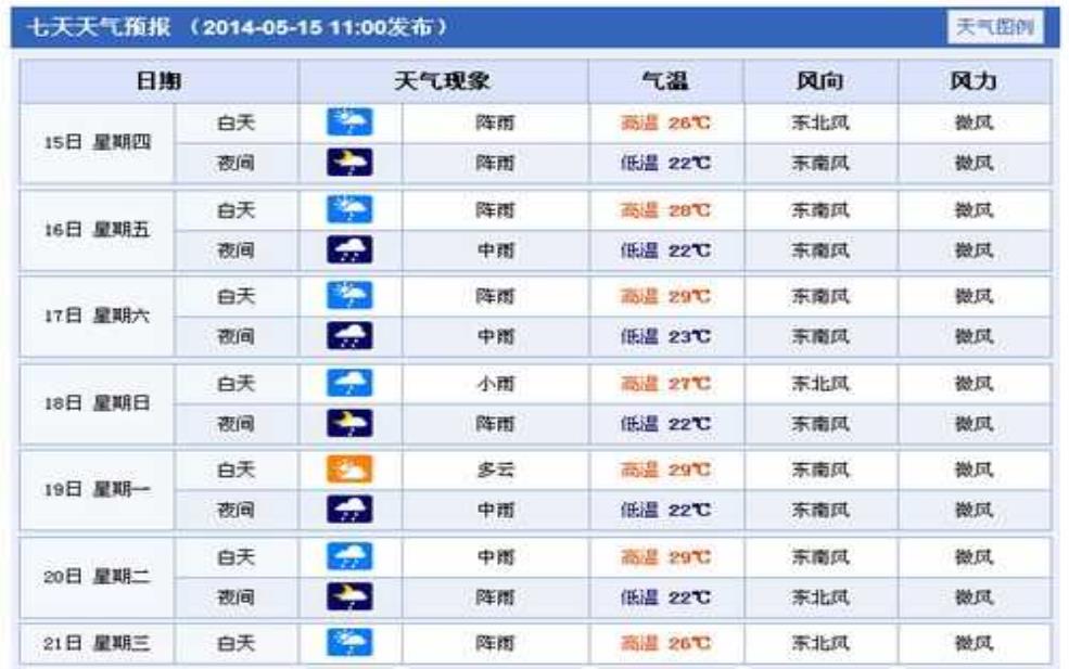  宜宾商州镇天气, 今天天气如何？ 