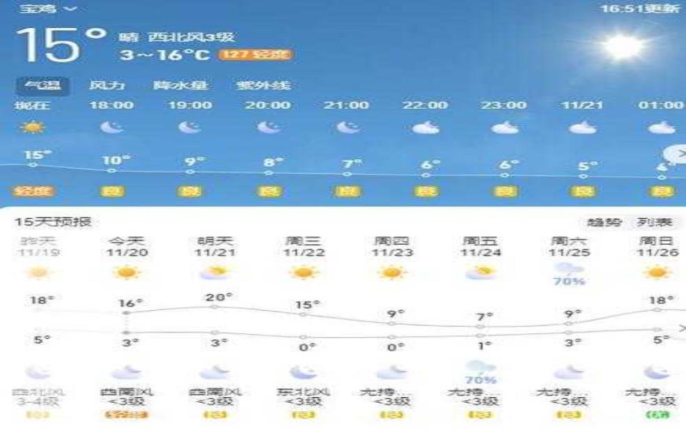 宝鸡天气千阳, 今年气温和降水变化如何?