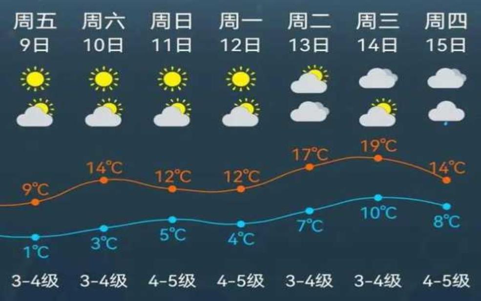 小海坨天气, 今日气温变化与出行建议