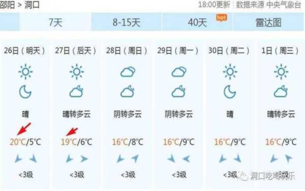  小渔洞天气，今天的气温和降水预报如何？ 