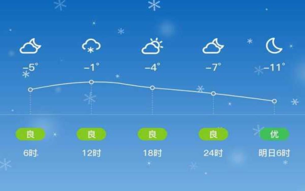 巴南云篆山天气, 今日气温与空气质量如何?