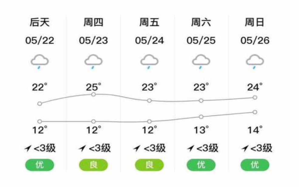 巴南云篆山天气, 今日气温与空气质量如何?