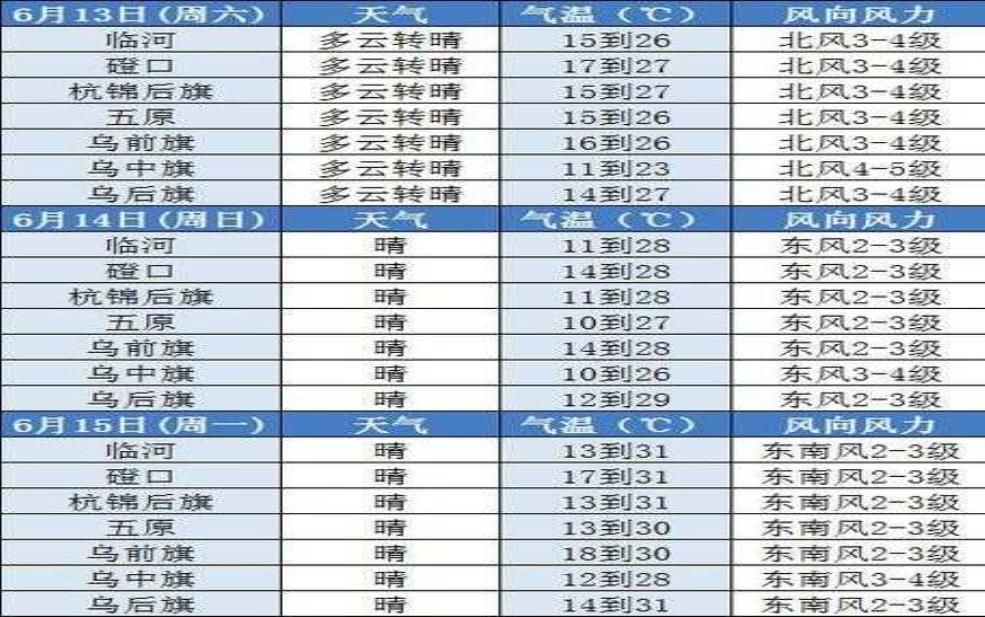 巴王海天气预报, 未来几天的气候趋势是什么?