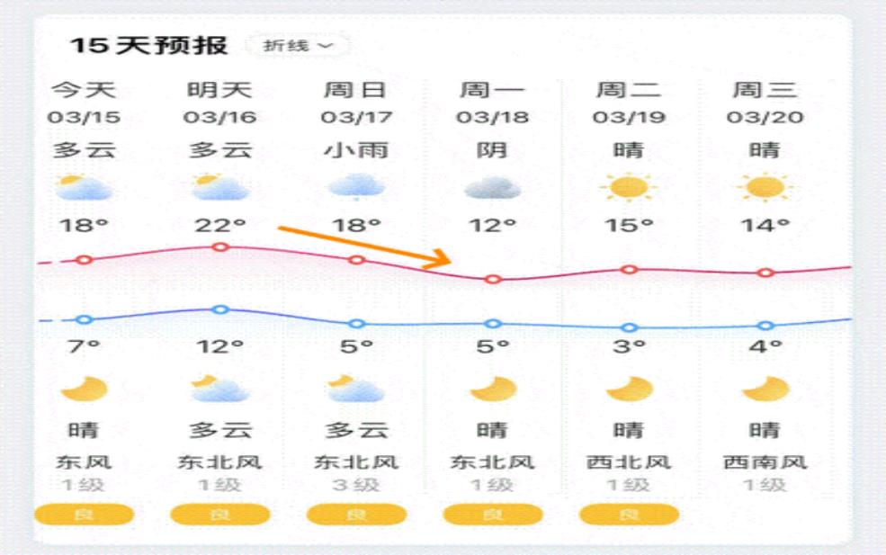  扬州天气墨迹，今天的天气预报如何？ 