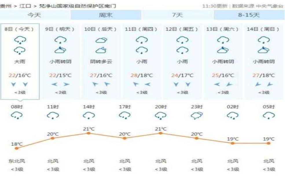  支河天气，今天的气温和预报如何？ 