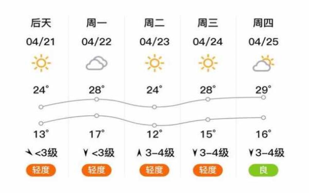  新邱天气，今天的气温和预报如何？ 