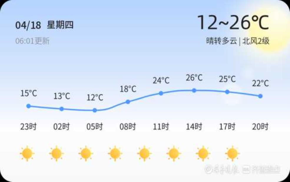  方庄天气, 今日气温和预报分析 