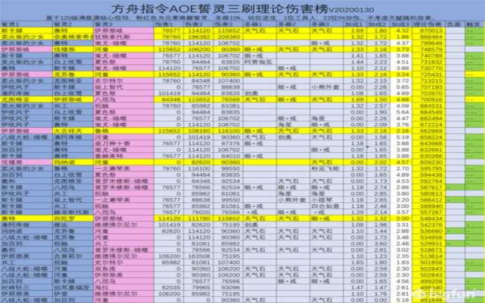 方舟指令天气队, 如何组建最强阵容?