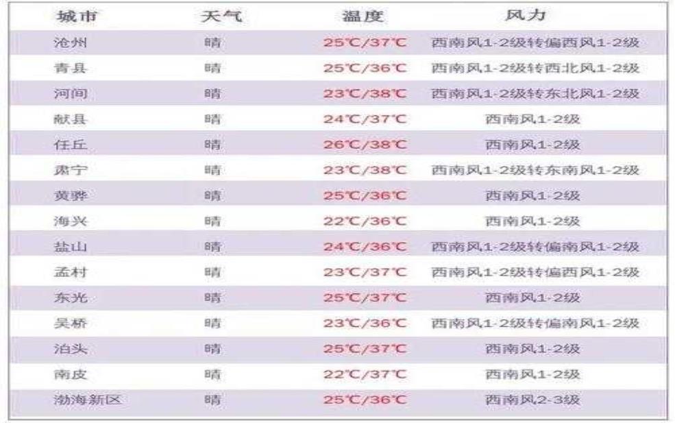  无棣泊头天气预报, 今日气温和降水情况如何？ 