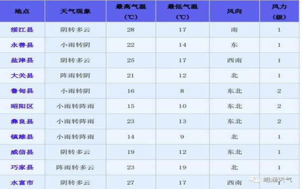  昭通大兴天气，今日气温变化如何？ 
