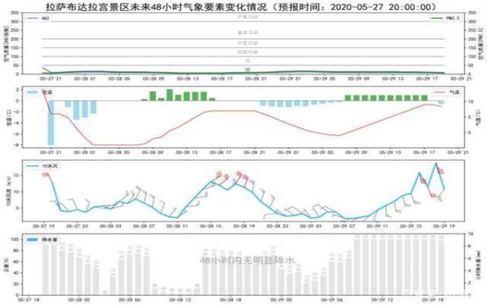  普拉亚天气, 预测与旅行建议 