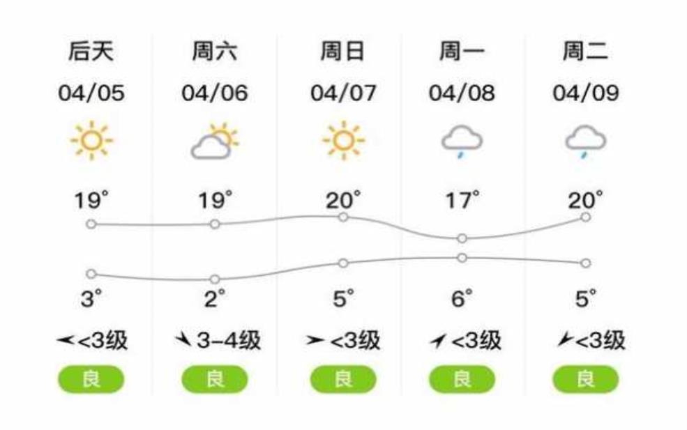 朔城区天气,今天的气温和降水预报如何?