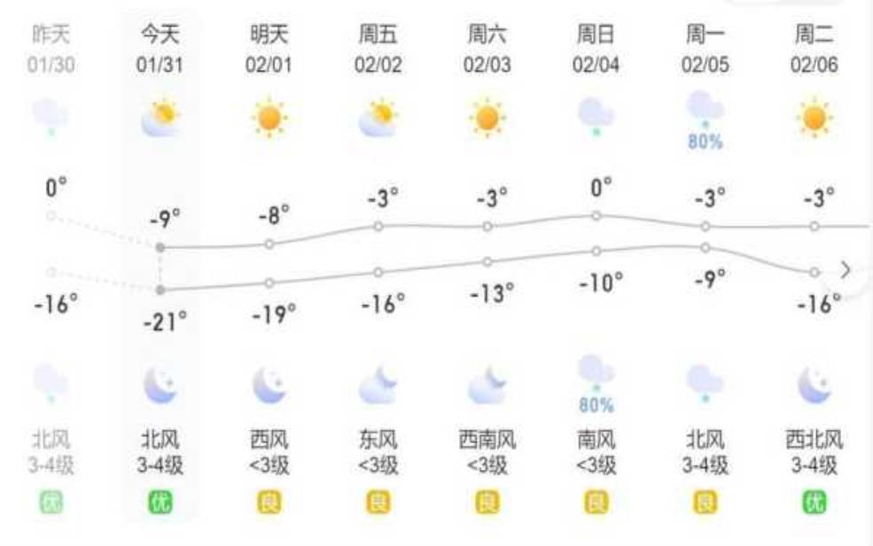  朱村天气, 今天的气温和预报如何？ 